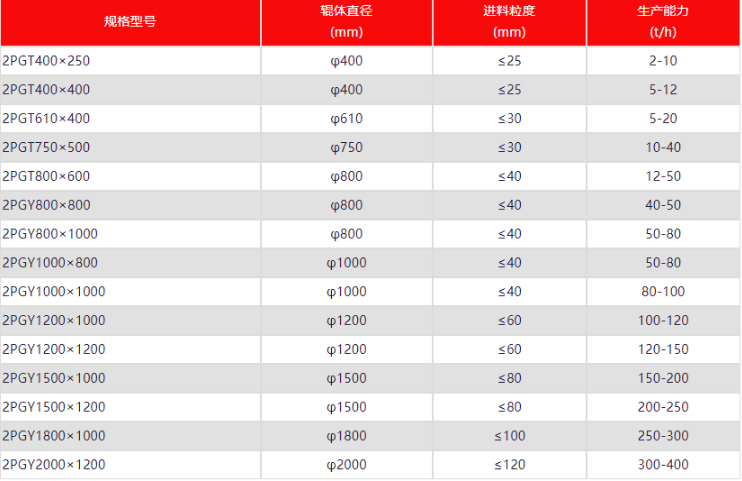 對輥破碎機(jī)型號大全 對輥破碎機(jī)型號大全